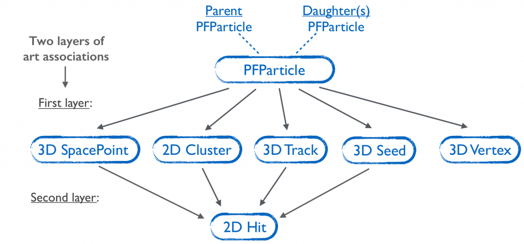Figure 2: The Pandora reconstruction output in the LArSoft Event Data Model (EDM). The PFParticle object is associated with the 3D hits, clusters, tracks, seeds and vertices of the particle it represents. In addition, PFParticle parent-daughter links allow representation of a full particle hierarchy.