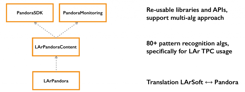 Figure 4: Cartoon indicating the structure of the Pandora packages in LArSoft. This includes the LArSoft module LArPandora, the LArPandoraContent library and the SDK and monitoring libraries. Note that monitoring library has a ROOT dependency. The SDK and monitoring library provide a framework that is independent of the pattern recognition problem to be solved: all the LAr TPC reconstruction logic resides in the LArPandoraContent library. The LArPandora module provides a LArSoft/Pandora interface for translating Pandora's inputs and outputs.