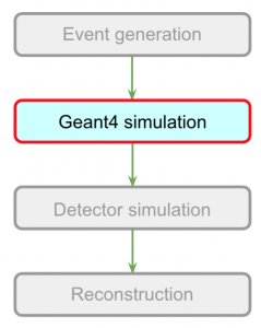 Geant4 simulation