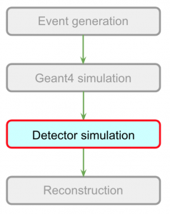Detector simulation