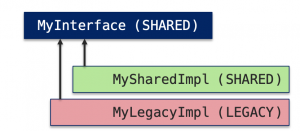 picture of MyInterface (Shared) with Implementation boxes below